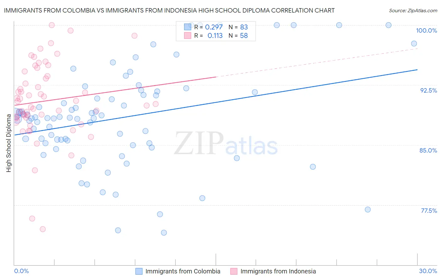 Immigrants from Colombia vs Immigrants from Indonesia High School Diploma