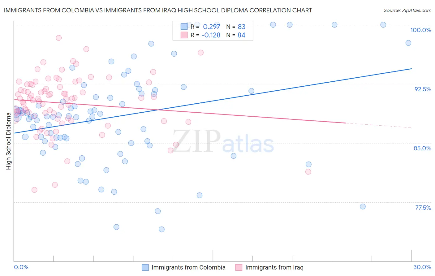 Immigrants from Colombia vs Immigrants from Iraq High School Diploma