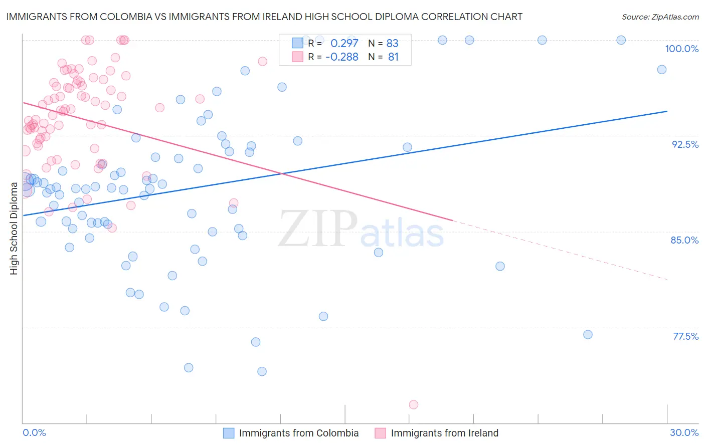 Immigrants from Colombia vs Immigrants from Ireland High School Diploma