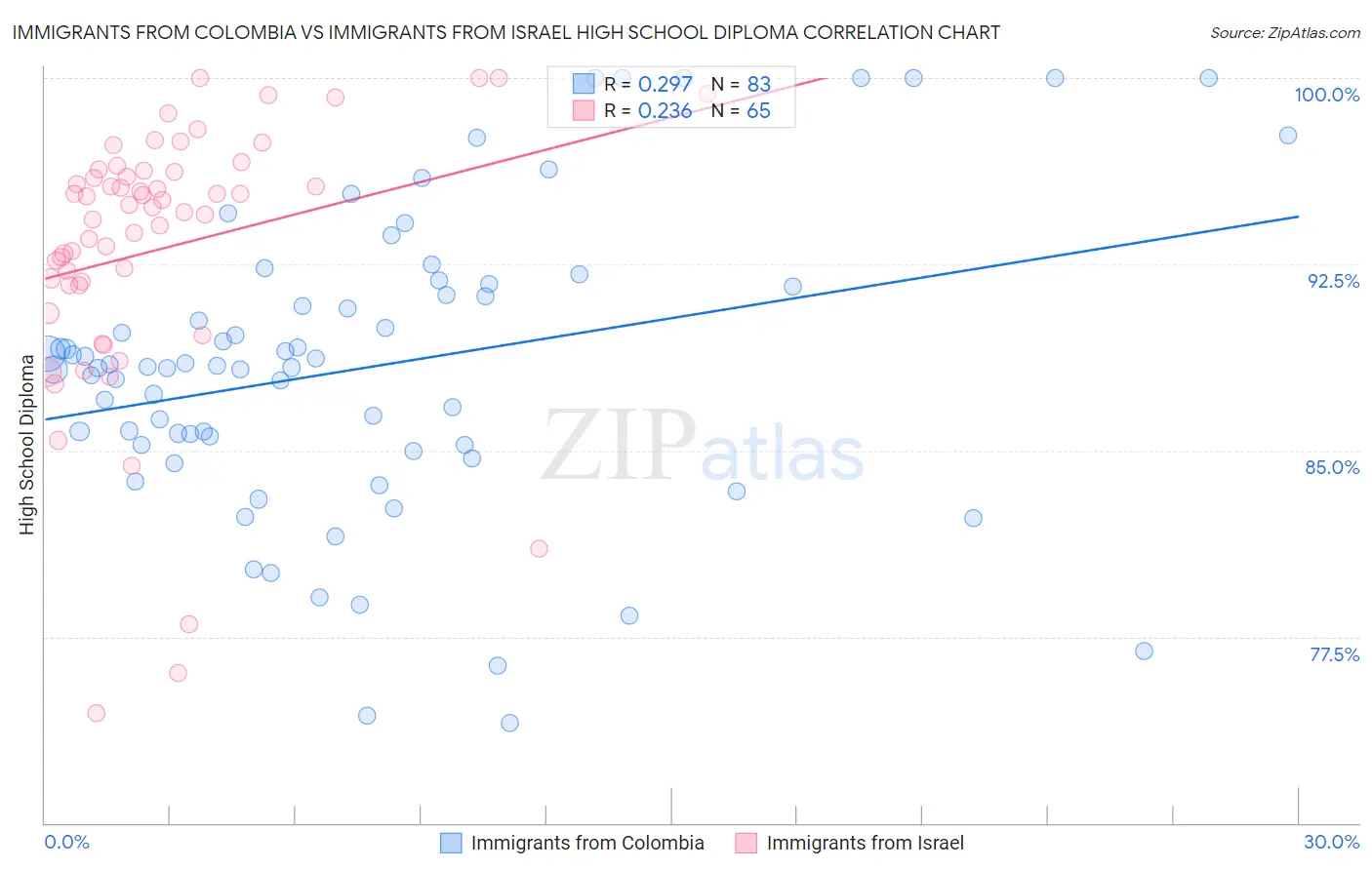 Immigrants from Colombia vs Immigrants from Israel High School Diploma