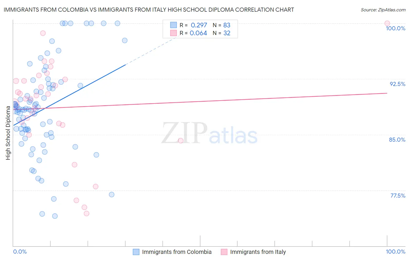 Immigrants from Colombia vs Immigrants from Italy High School Diploma