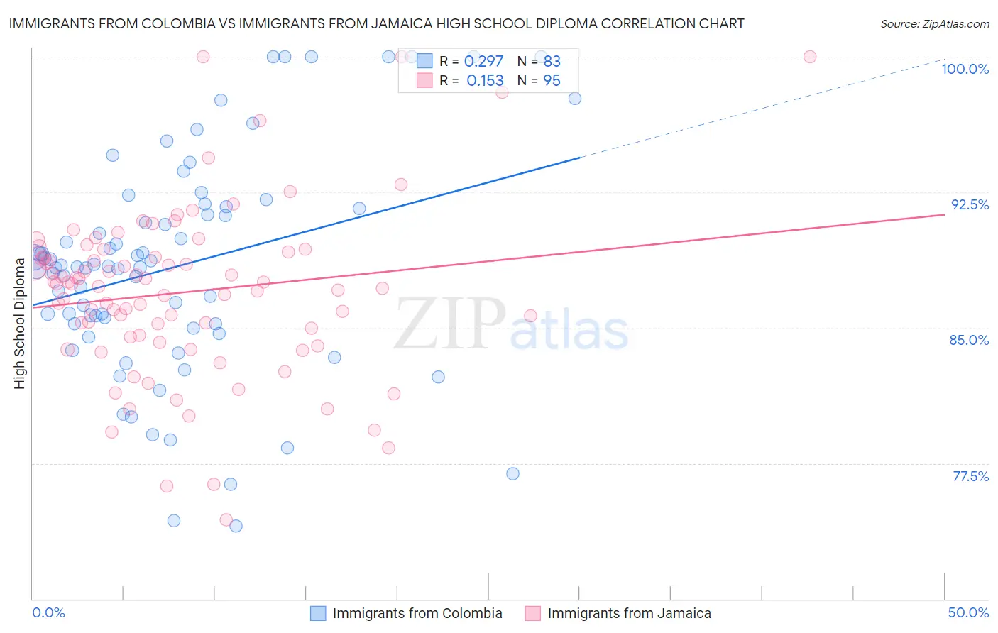 Immigrants from Colombia vs Immigrants from Jamaica High School Diploma