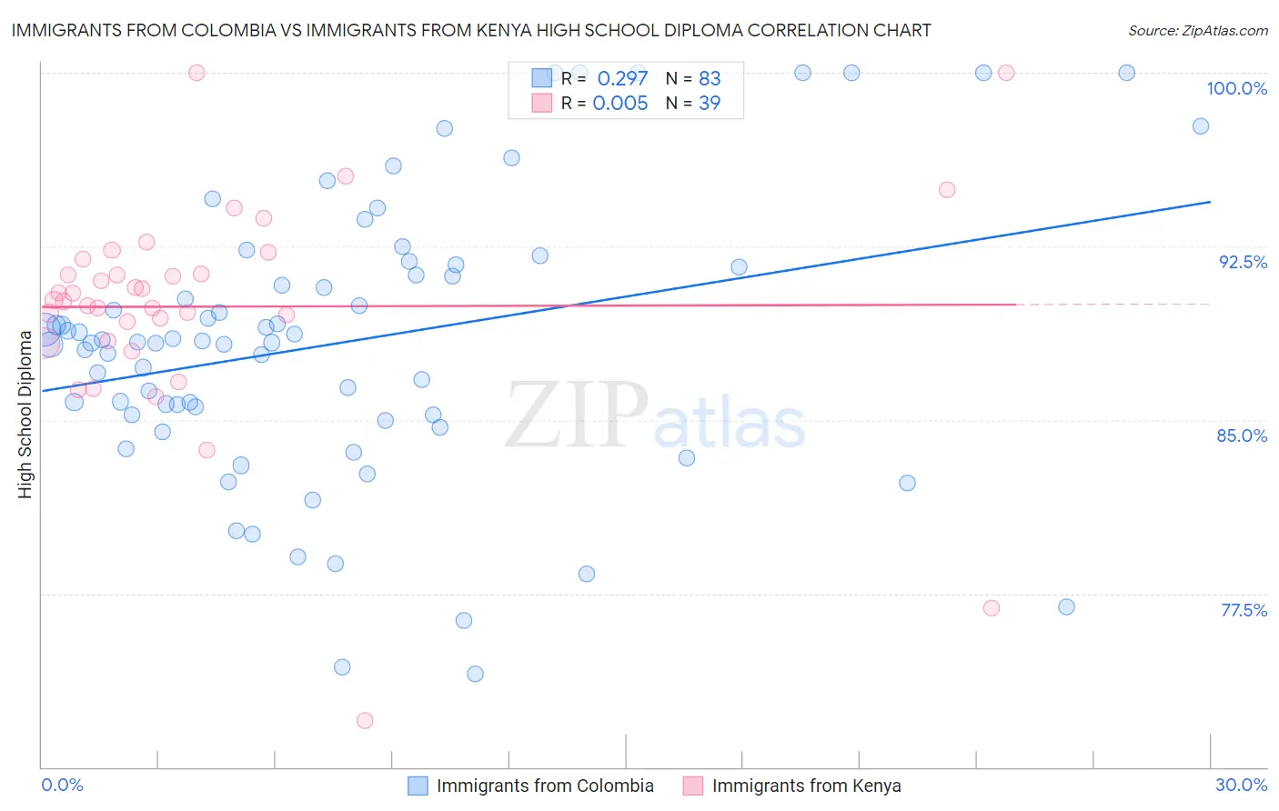 Immigrants from Colombia vs Immigrants from Kenya High School Diploma