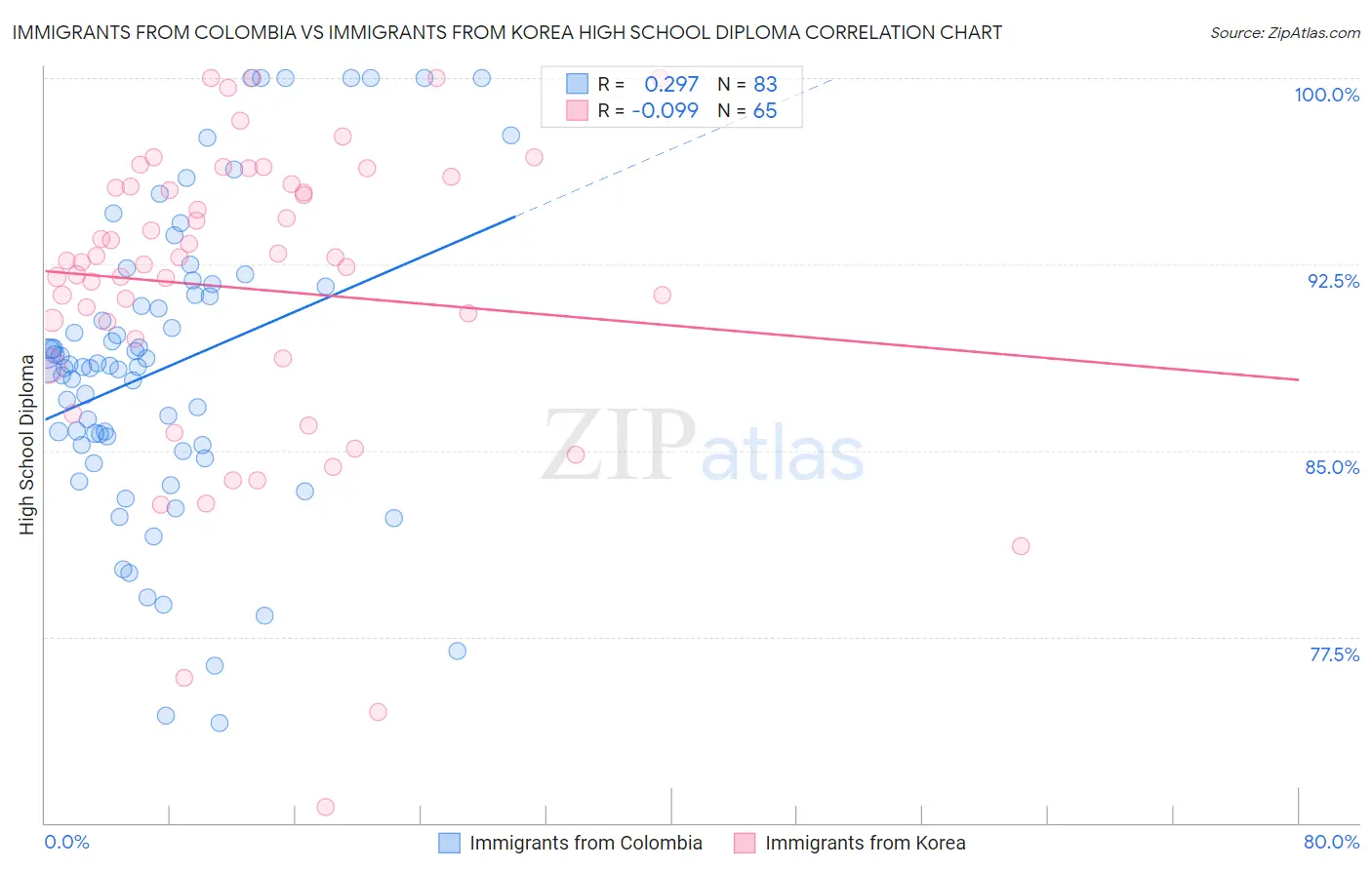 Immigrants from Colombia vs Immigrants from Korea High School Diploma