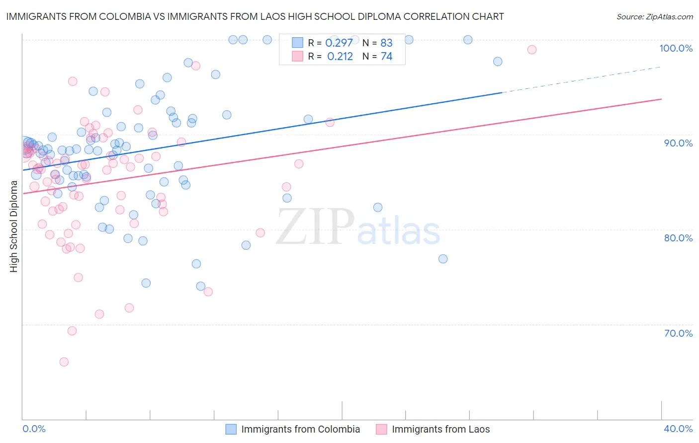 Immigrants from Colombia vs Immigrants from Laos High School Diploma