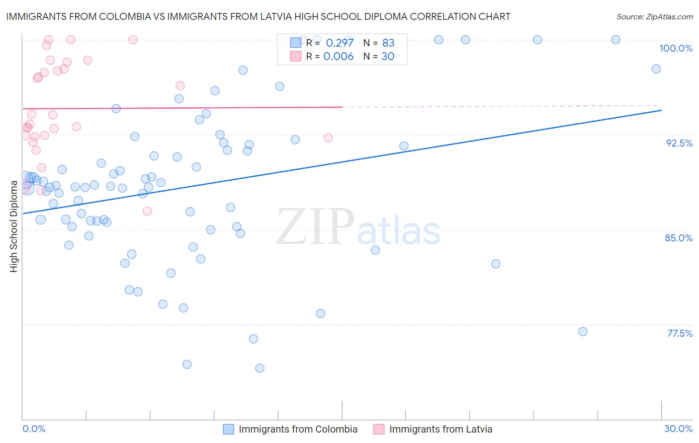 Immigrants from Colombia vs Immigrants from Latvia High School Diploma