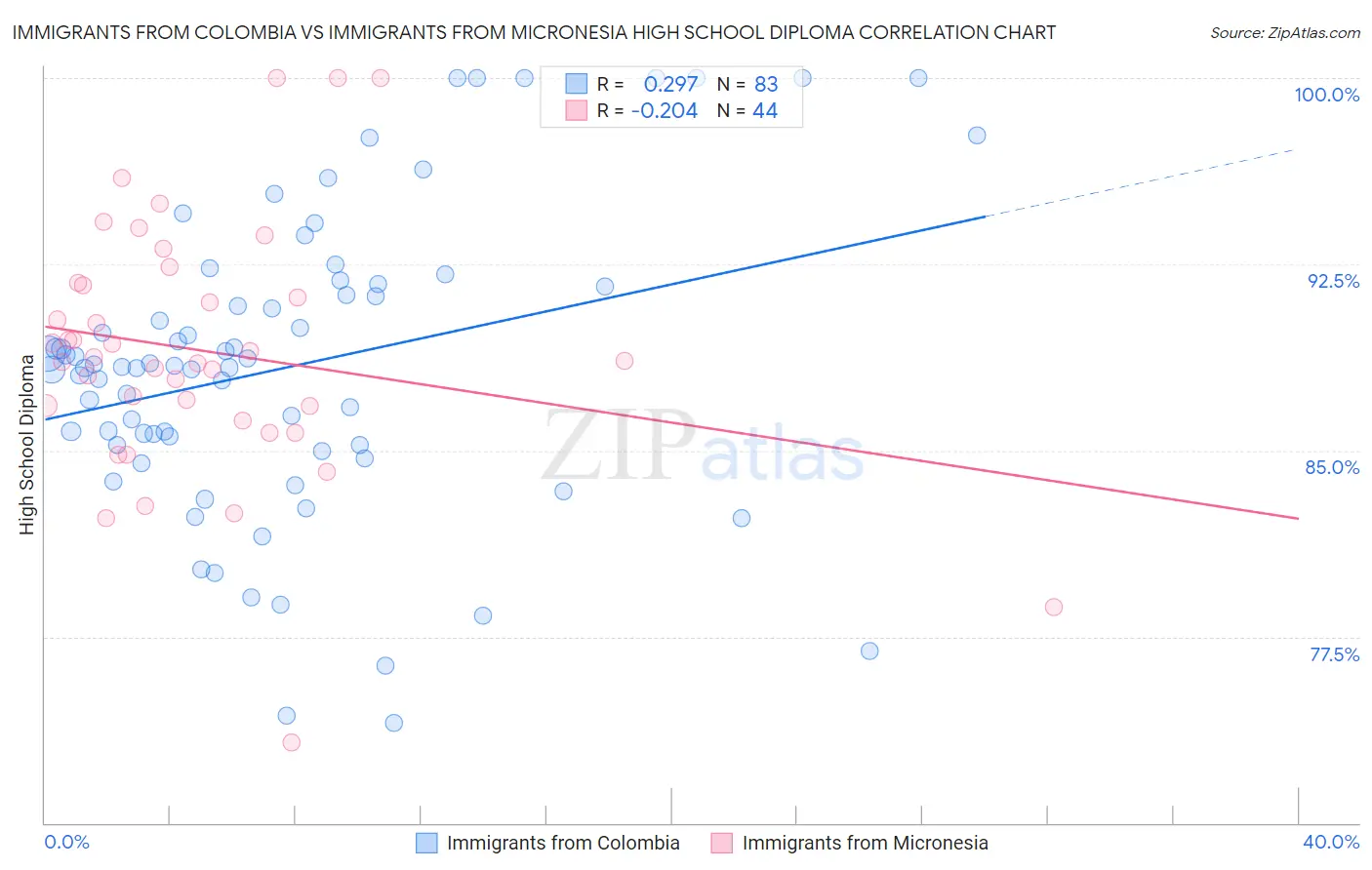 Immigrants from Colombia vs Immigrants from Micronesia High School Diploma
