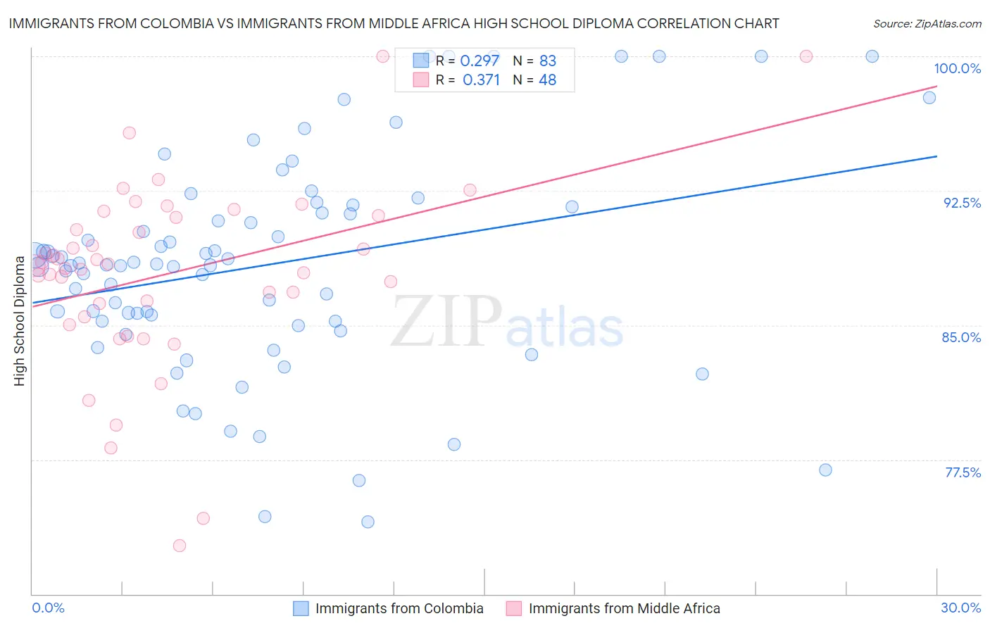 Immigrants from Colombia vs Immigrants from Middle Africa High School Diploma