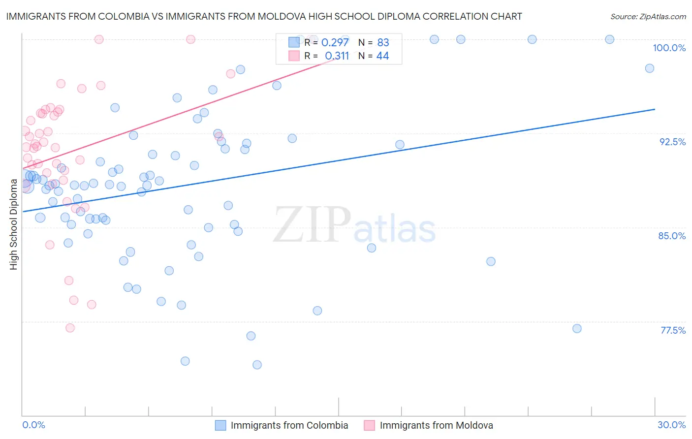 Immigrants from Colombia vs Immigrants from Moldova High School Diploma