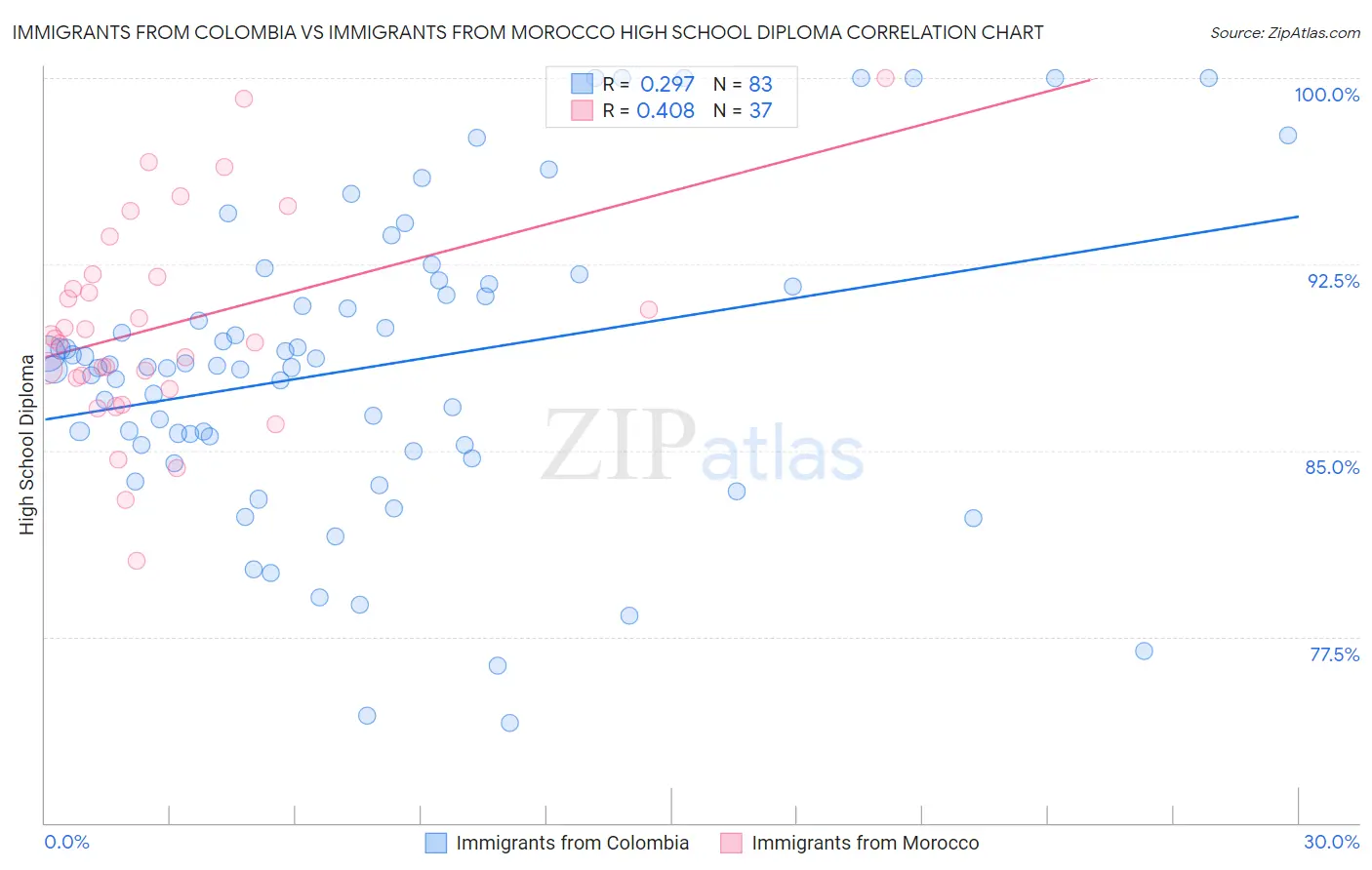 Immigrants from Colombia vs Immigrants from Morocco High School Diploma