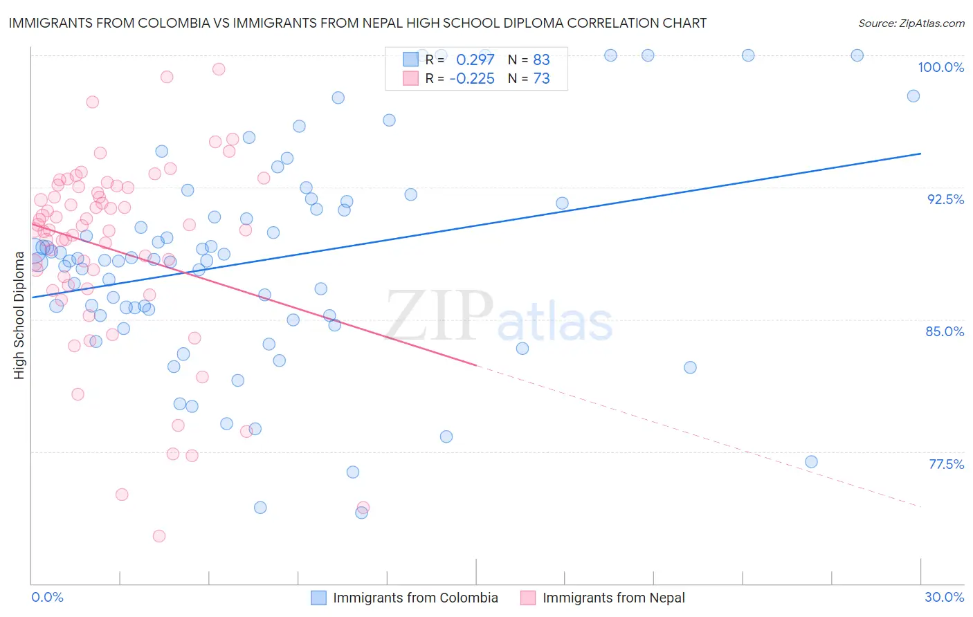 Immigrants from Colombia vs Immigrants from Nepal High School Diploma