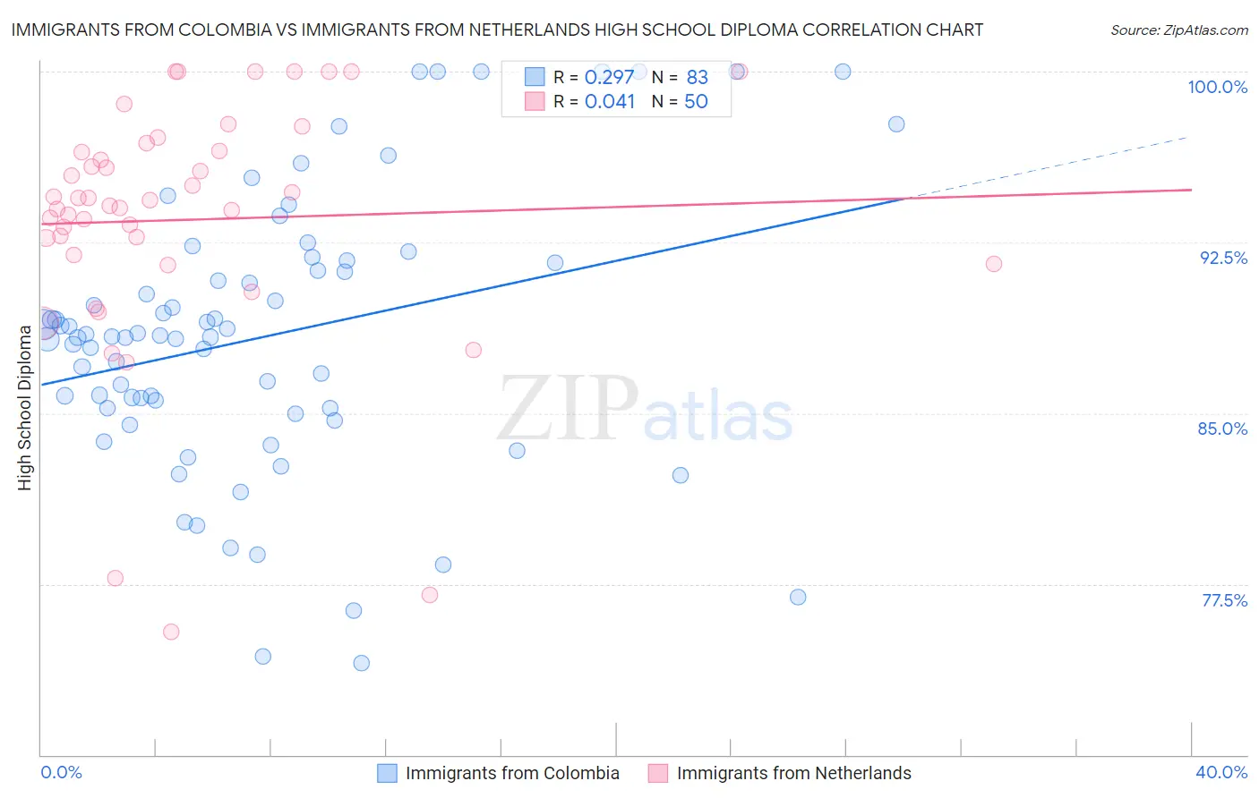 Immigrants from Colombia vs Immigrants from Netherlands High School Diploma