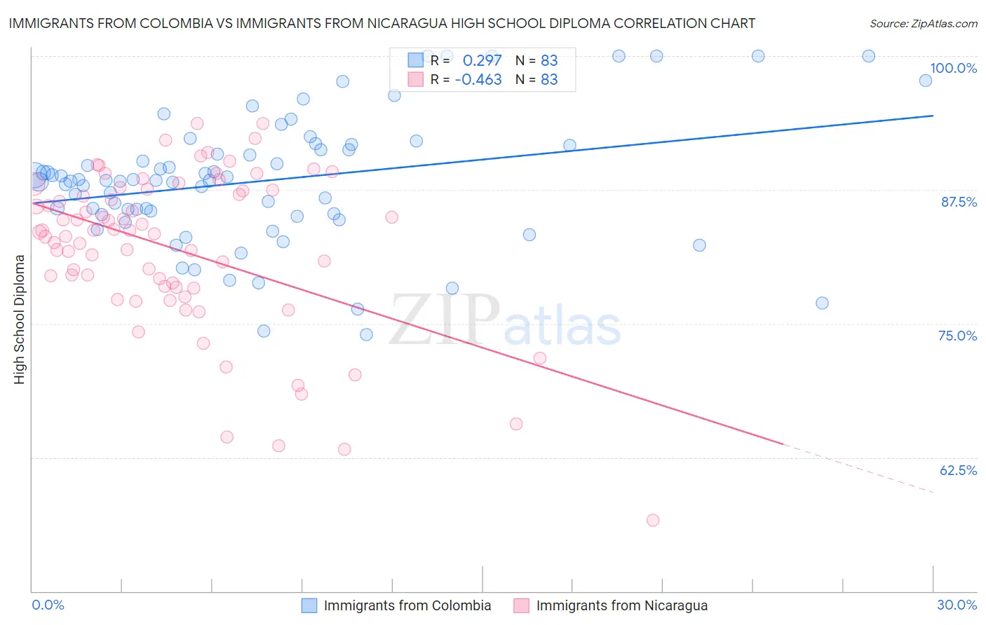Immigrants from Colombia vs Immigrants from Nicaragua High School Diploma