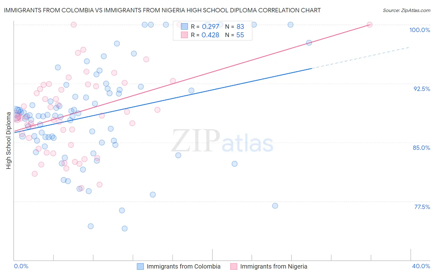 Immigrants from Colombia vs Immigrants from Nigeria High School Diploma