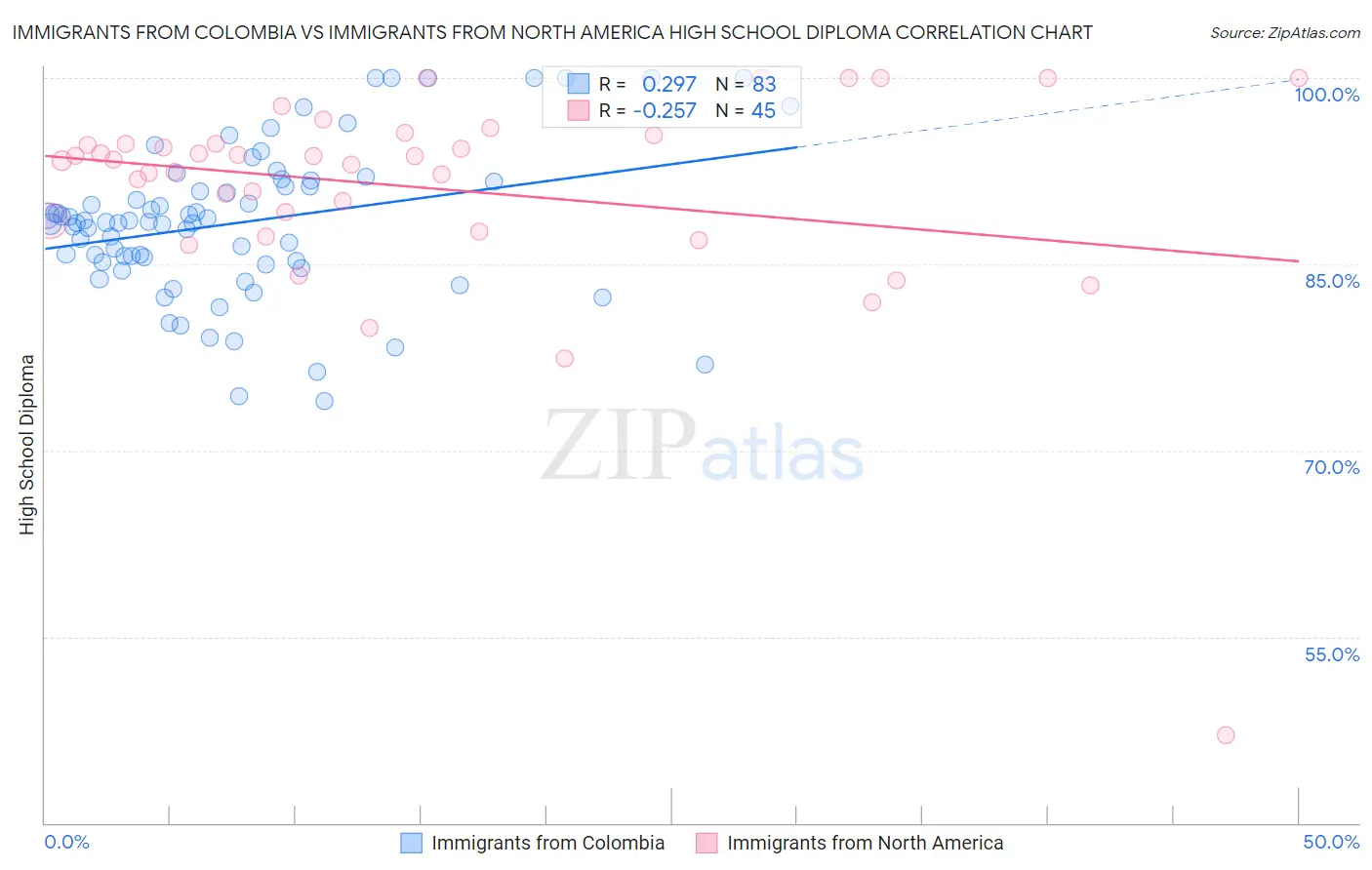Immigrants from Colombia vs Immigrants from North America High School Diploma