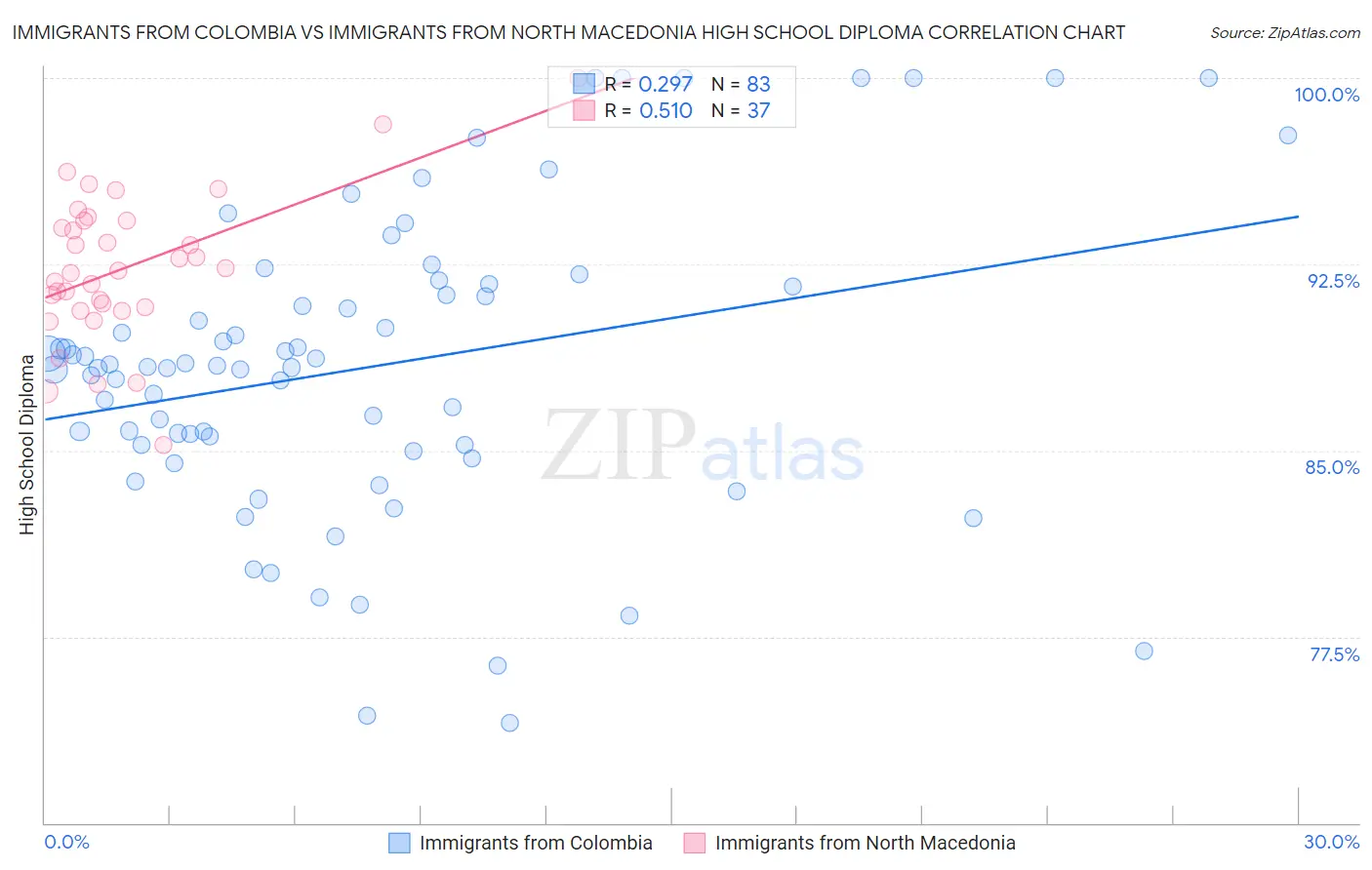 Immigrants from Colombia vs Immigrants from North Macedonia High School Diploma
