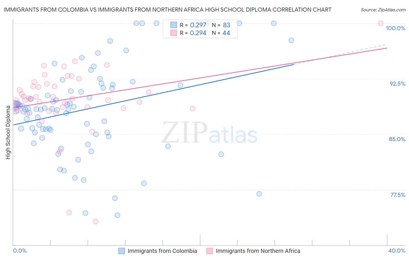 Immigrants from Colombia vs Immigrants from Northern Africa High School Diploma