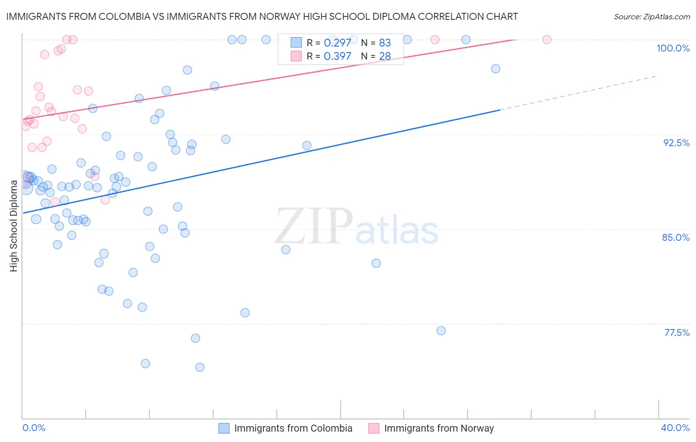 Immigrants from Colombia vs Immigrants from Norway High School Diploma