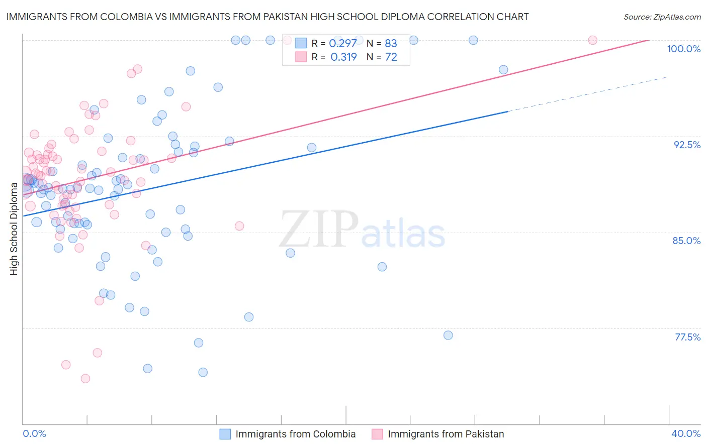 Immigrants from Colombia vs Immigrants from Pakistan High School Diploma