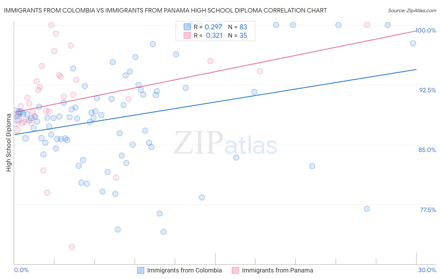 Immigrants from Colombia vs Immigrants from Panama High School Diploma