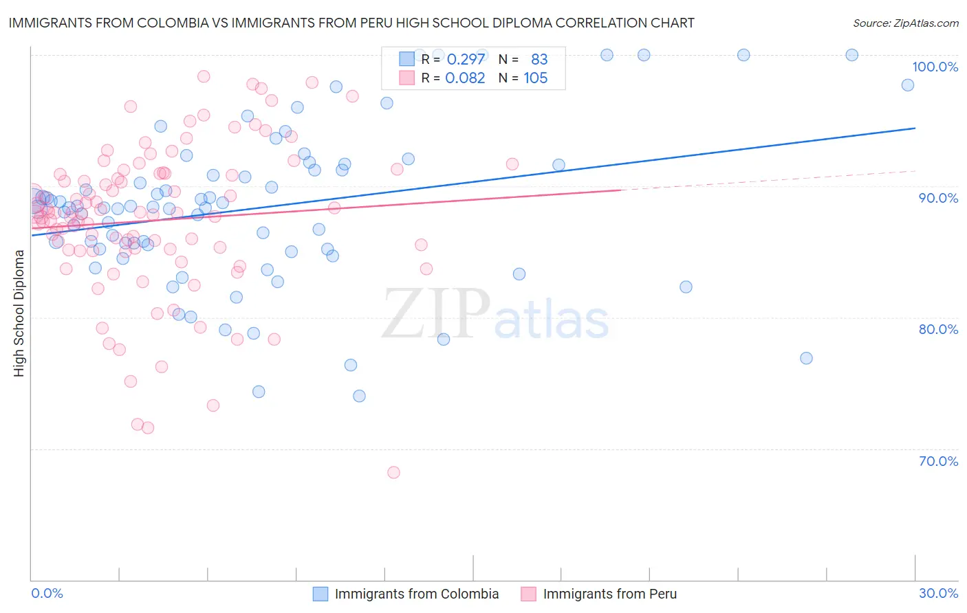 Immigrants from Colombia vs Immigrants from Peru High School Diploma