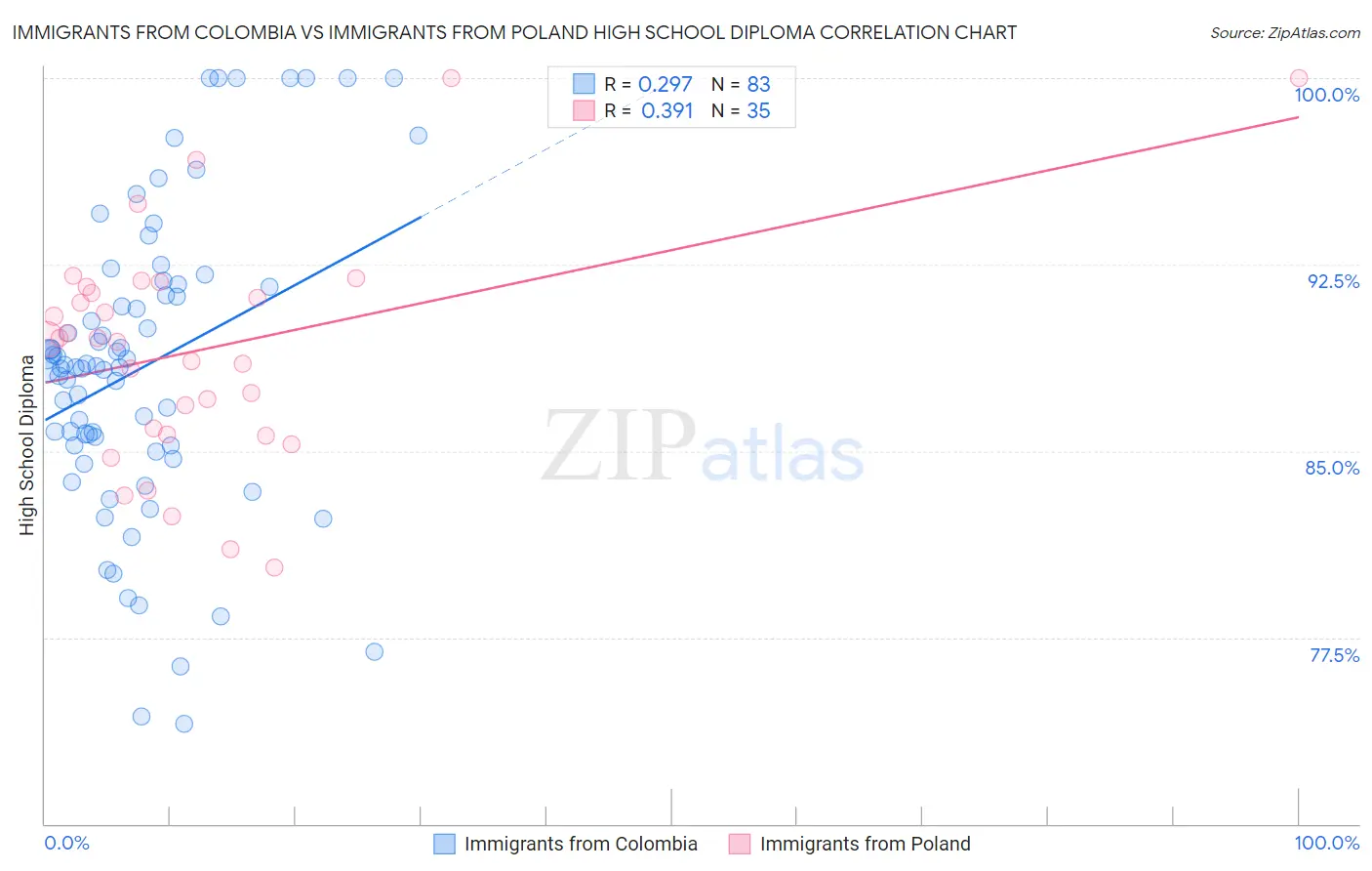 Immigrants from Colombia vs Immigrants from Poland High School Diploma