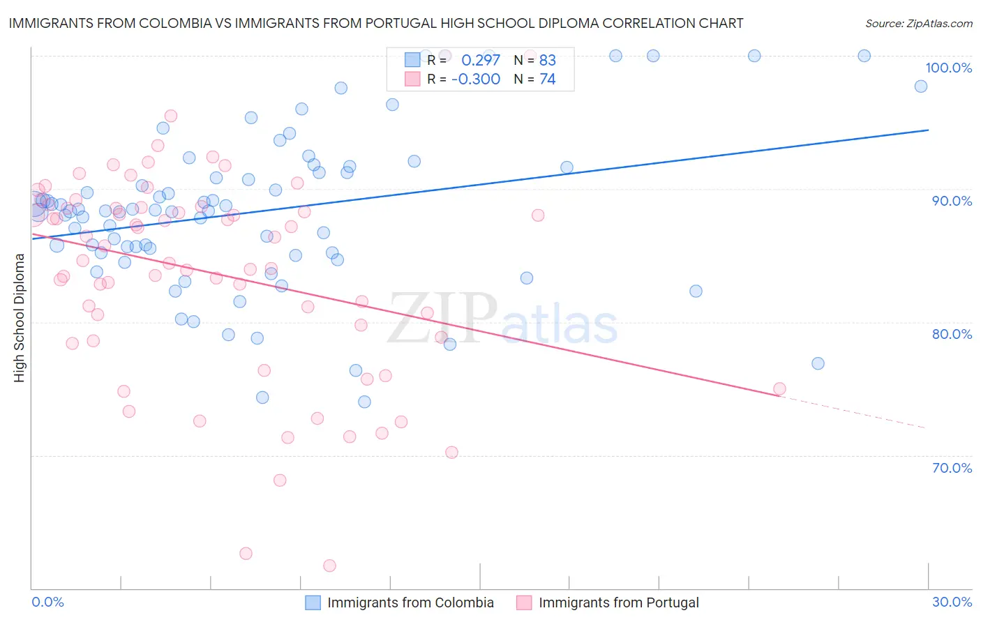 Immigrants from Colombia vs Immigrants from Portugal High School Diploma