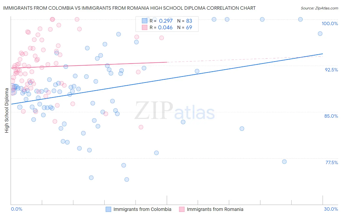 Immigrants from Colombia vs Immigrants from Romania High School Diploma