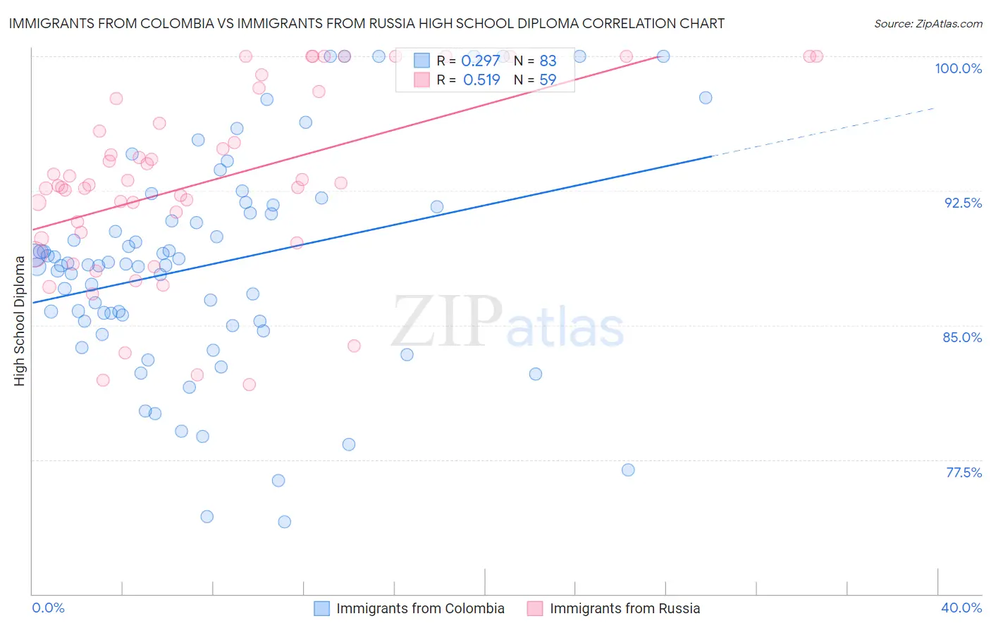 Immigrants from Colombia vs Immigrants from Russia High School Diploma