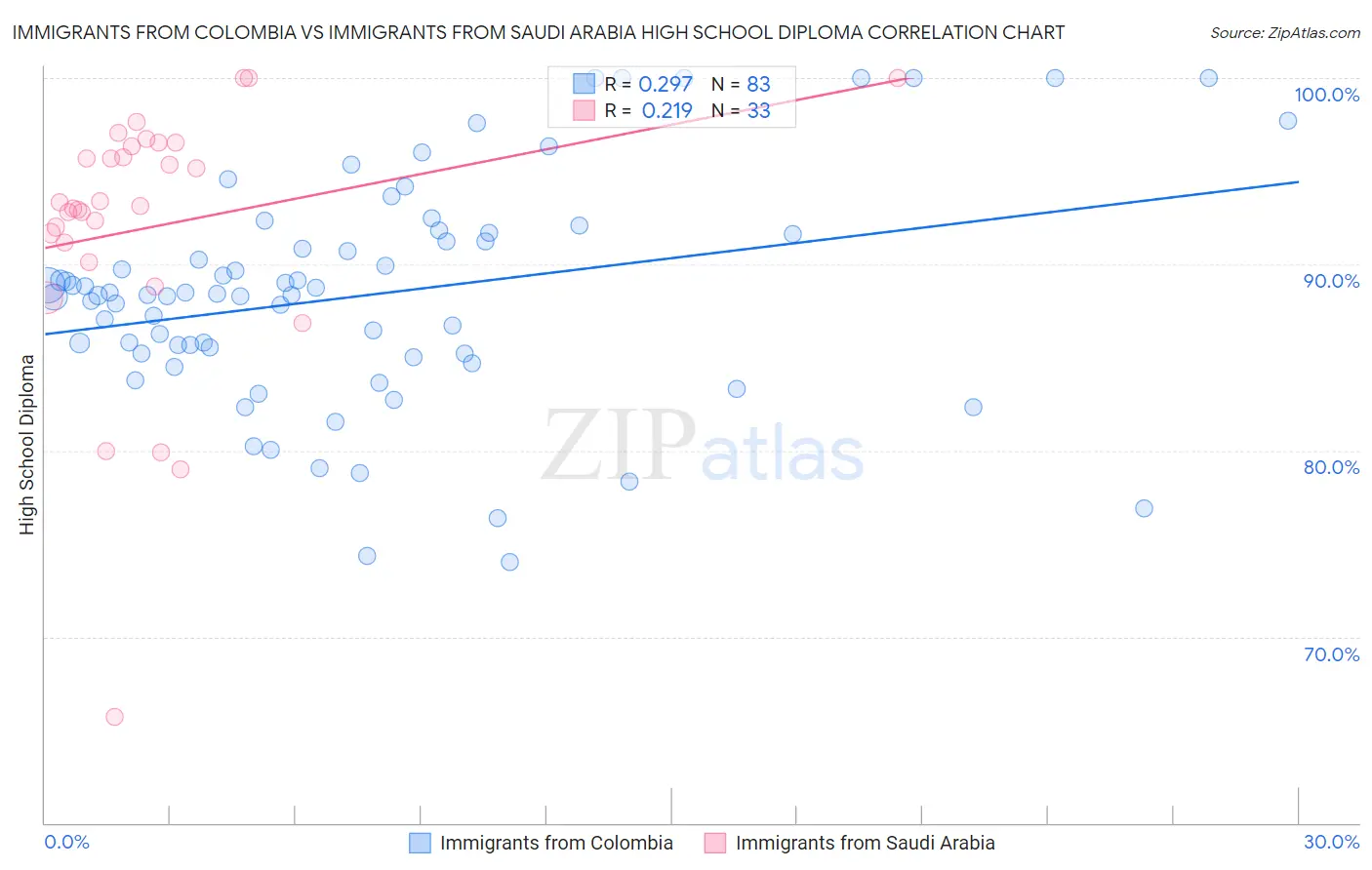 Immigrants from Colombia vs Immigrants from Saudi Arabia High School Diploma
