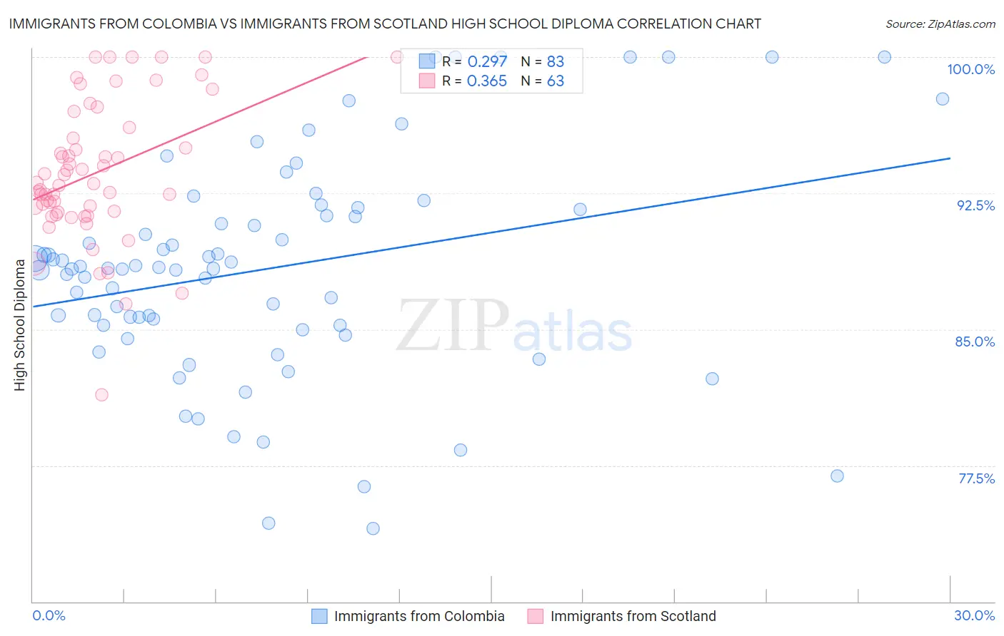 Immigrants from Colombia vs Immigrants from Scotland High School Diploma
