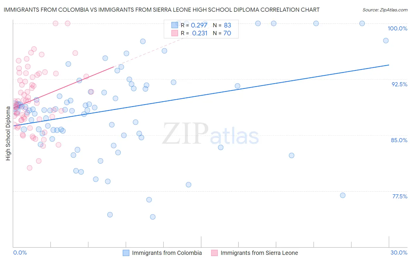 Immigrants from Colombia vs Immigrants from Sierra Leone High School Diploma