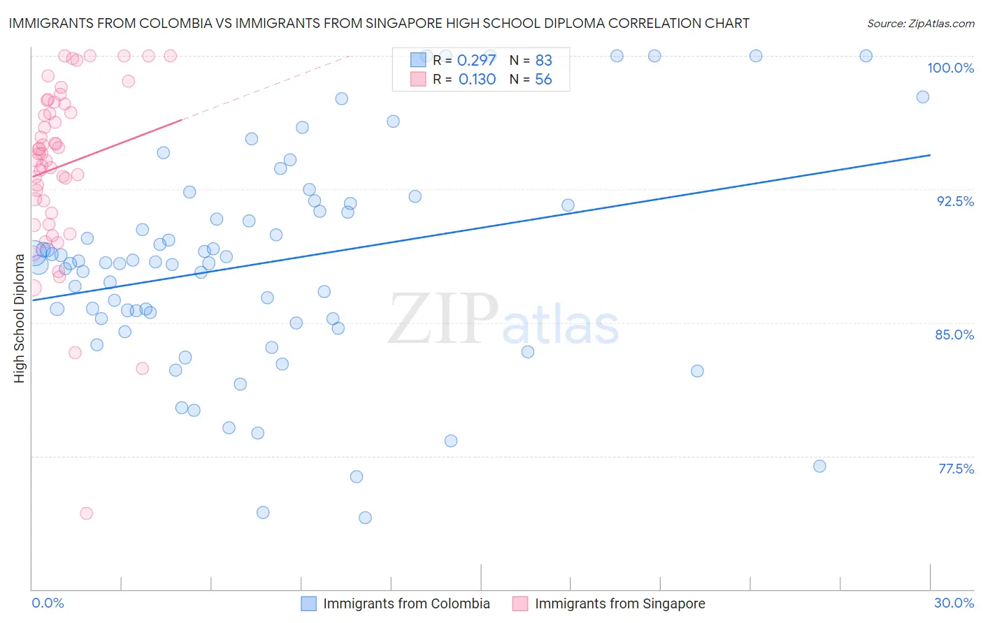 Immigrants from Colombia vs Immigrants from Singapore High School Diploma