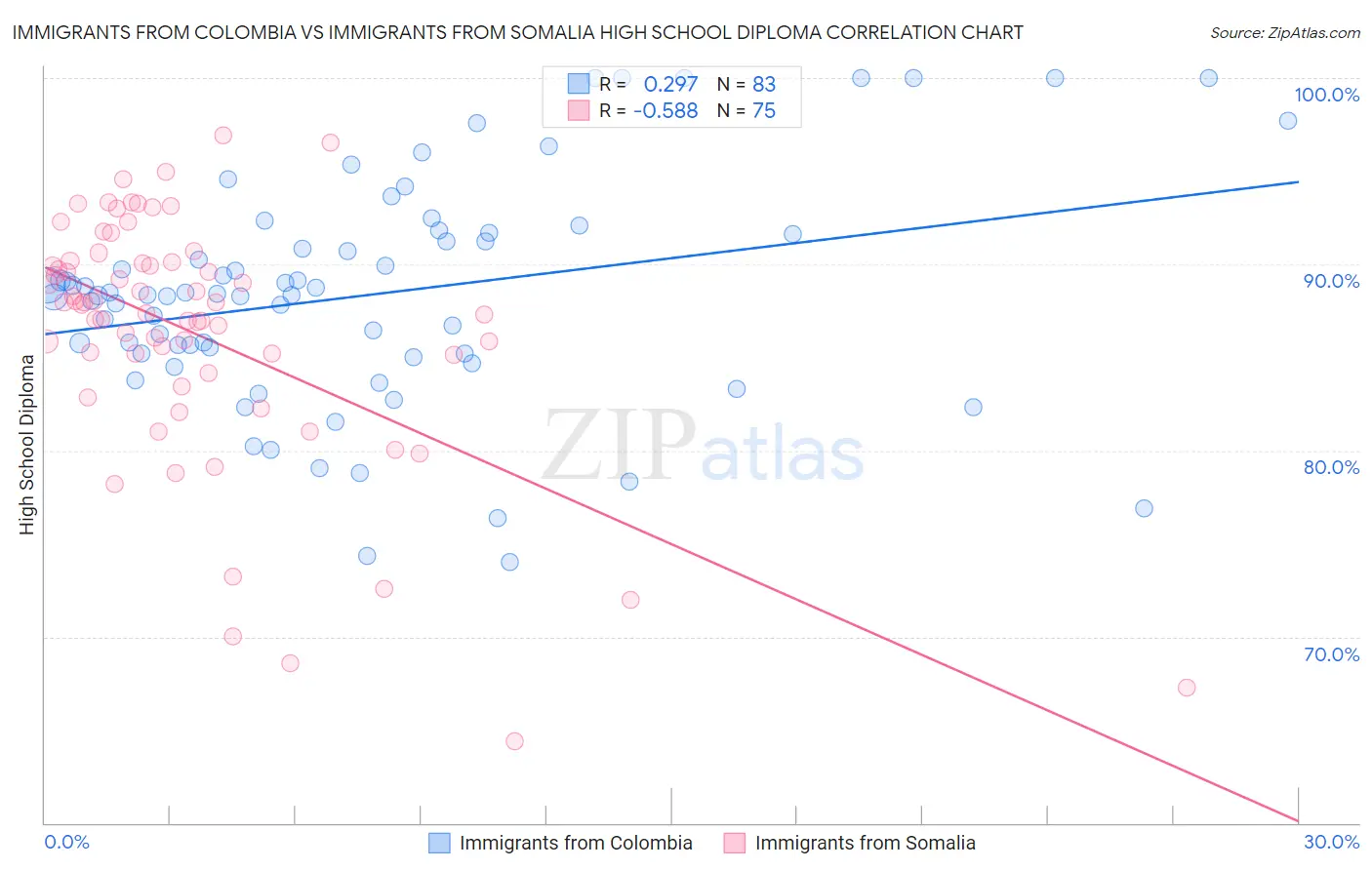Immigrants from Colombia vs Immigrants from Somalia High School Diploma