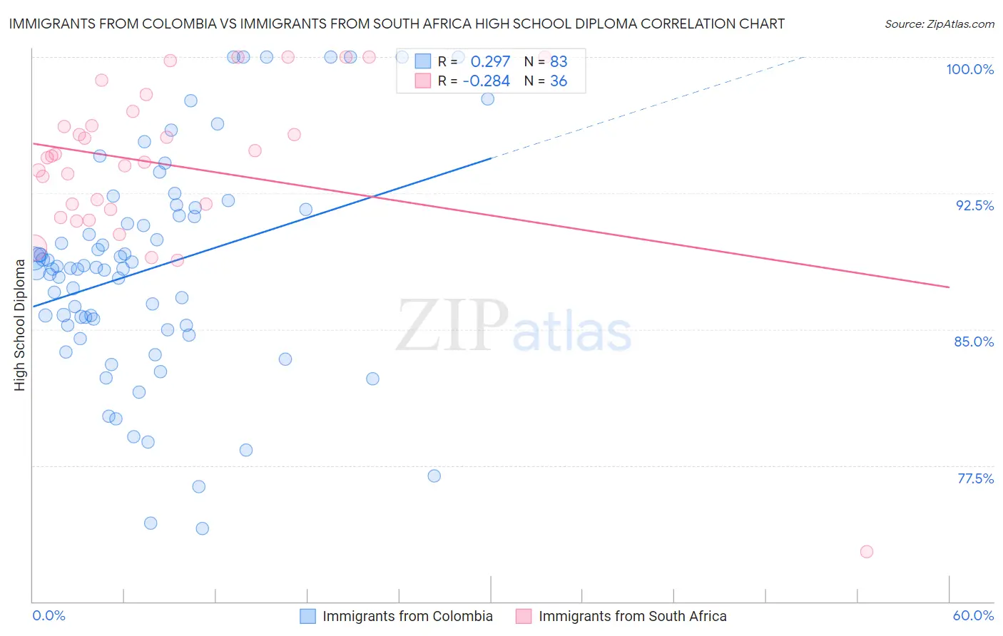 Immigrants from Colombia vs Immigrants from South Africa High School Diploma