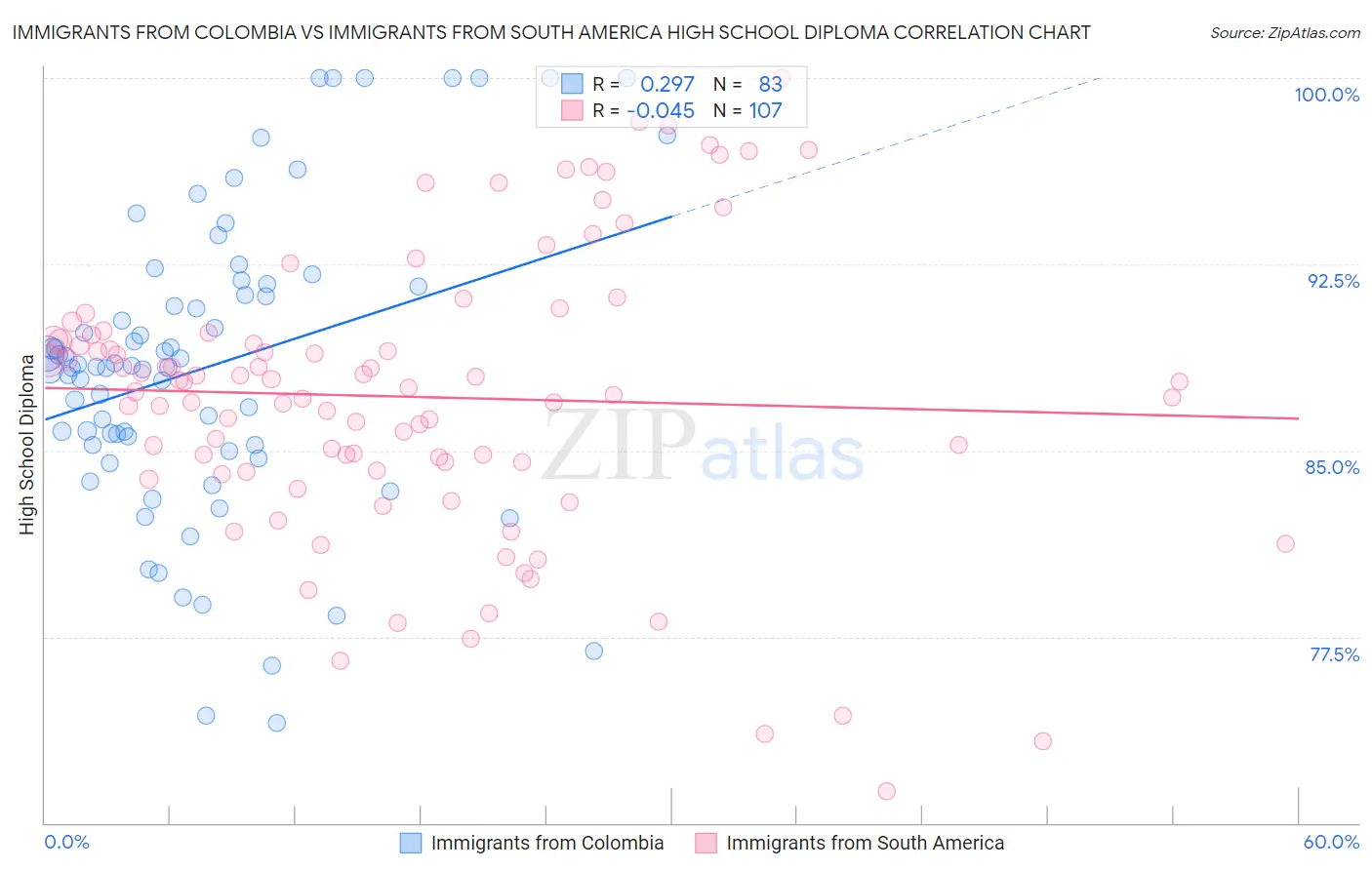 Immigrants from Colombia vs Immigrants from South America High School Diploma