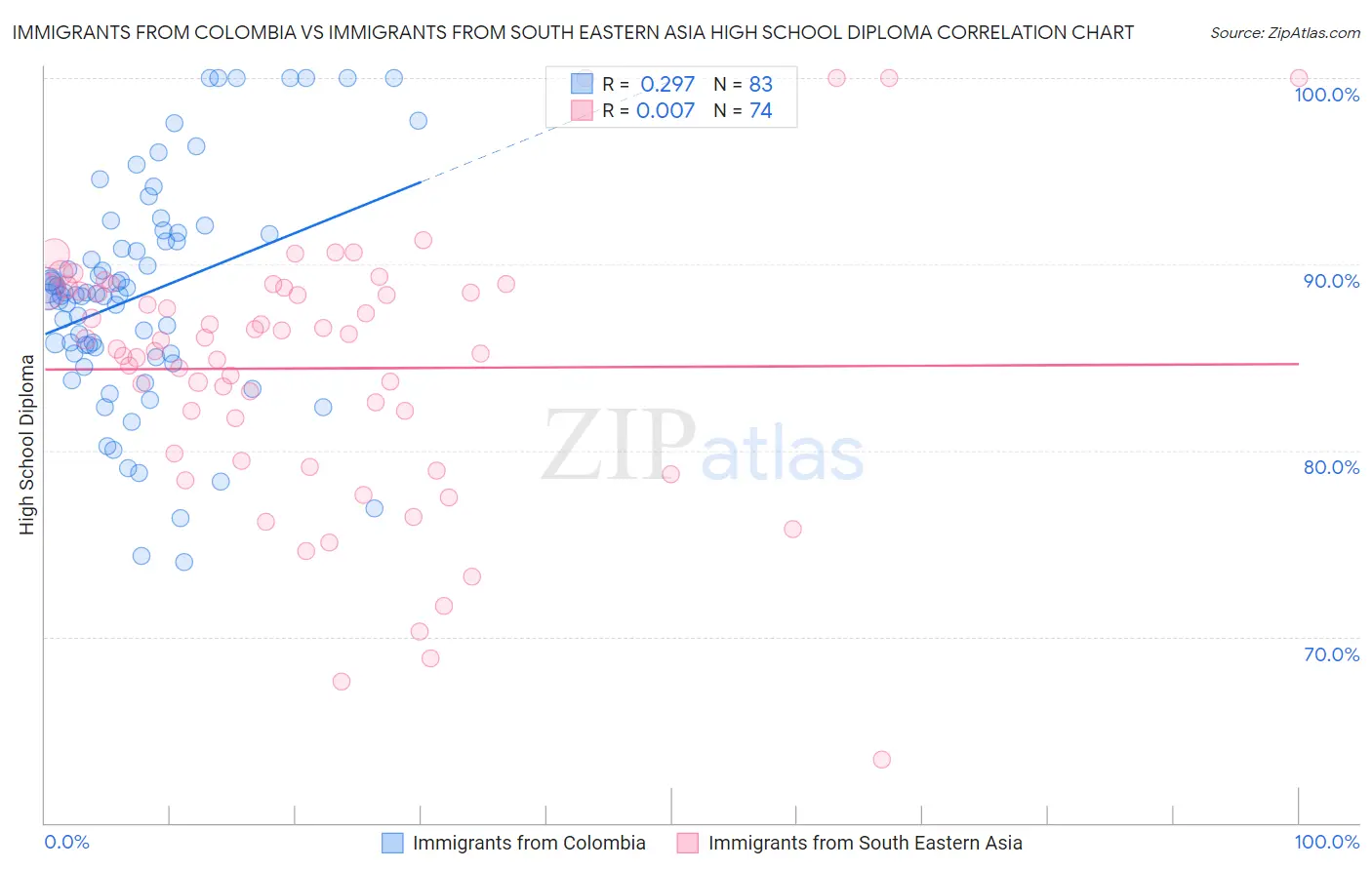 Immigrants from Colombia vs Immigrants from South Eastern Asia High School Diploma