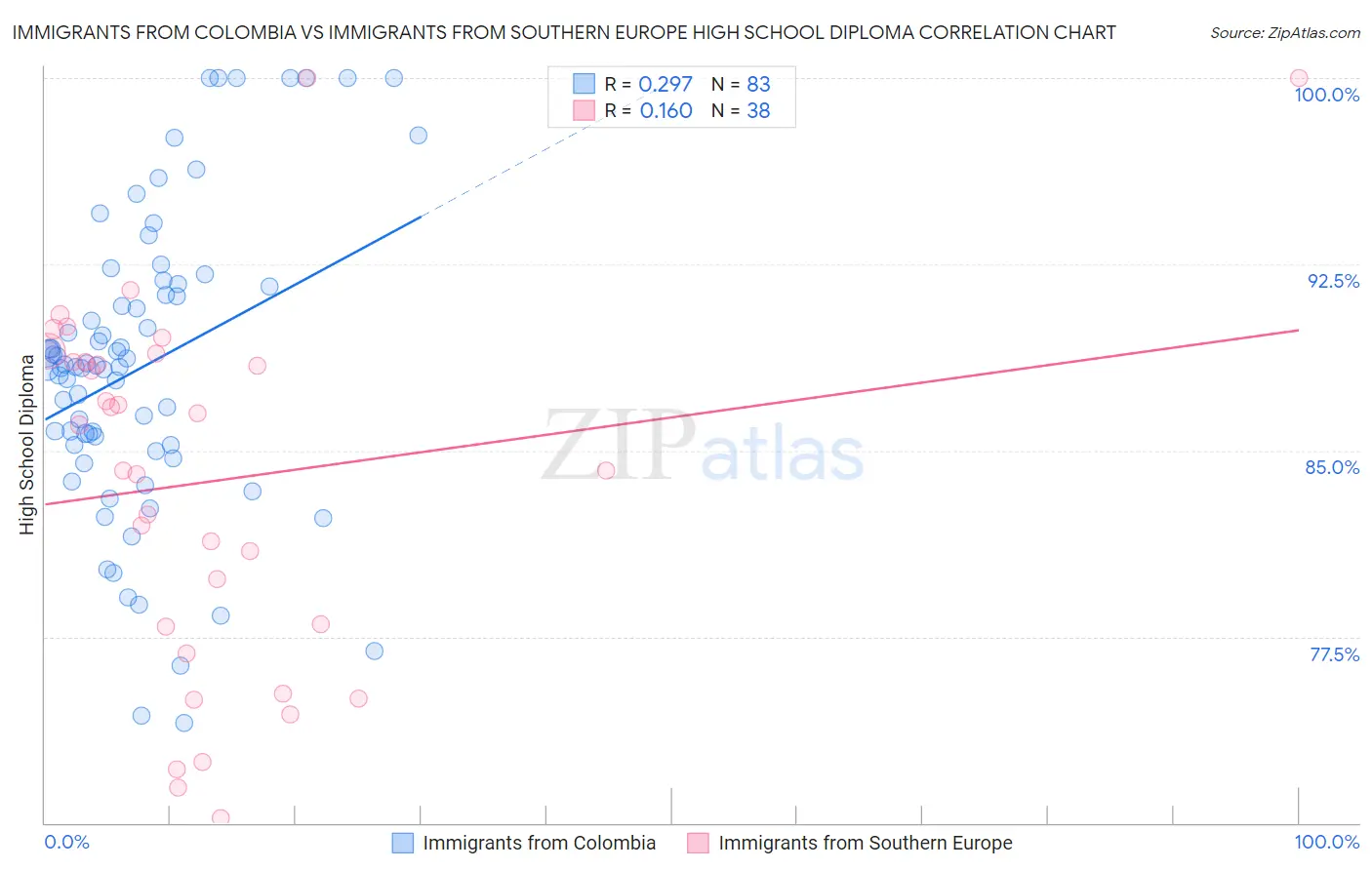 Immigrants from Colombia vs Immigrants from Southern Europe High School Diploma