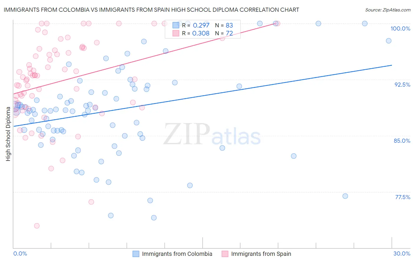 Immigrants from Colombia vs Immigrants from Spain High School Diploma