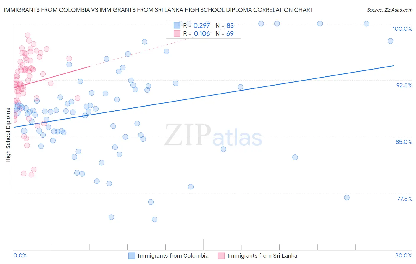 Immigrants from Colombia vs Immigrants from Sri Lanka High School Diploma