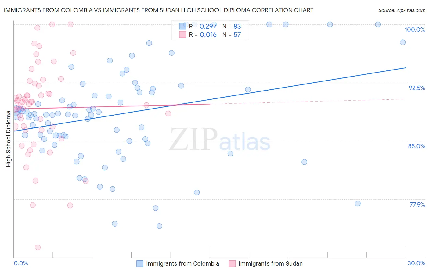 Immigrants from Colombia vs Immigrants from Sudan High School Diploma