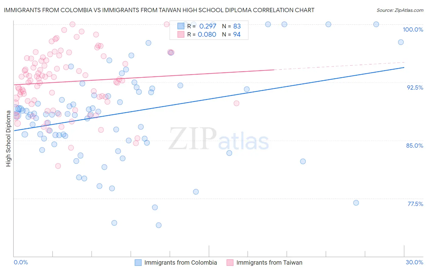 Immigrants from Colombia vs Immigrants from Taiwan High School Diploma