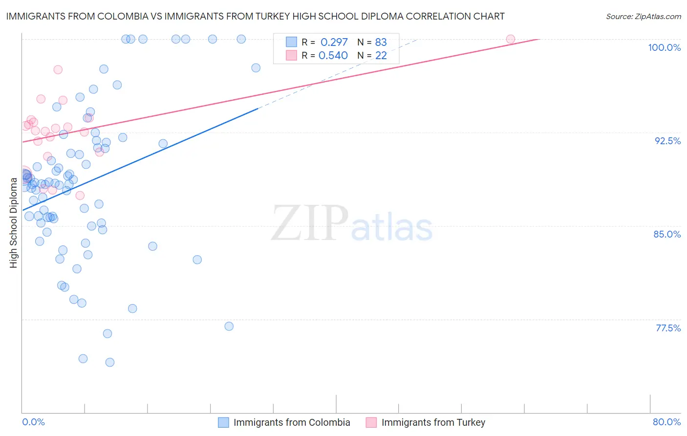 Immigrants from Colombia vs Immigrants from Turkey High School Diploma