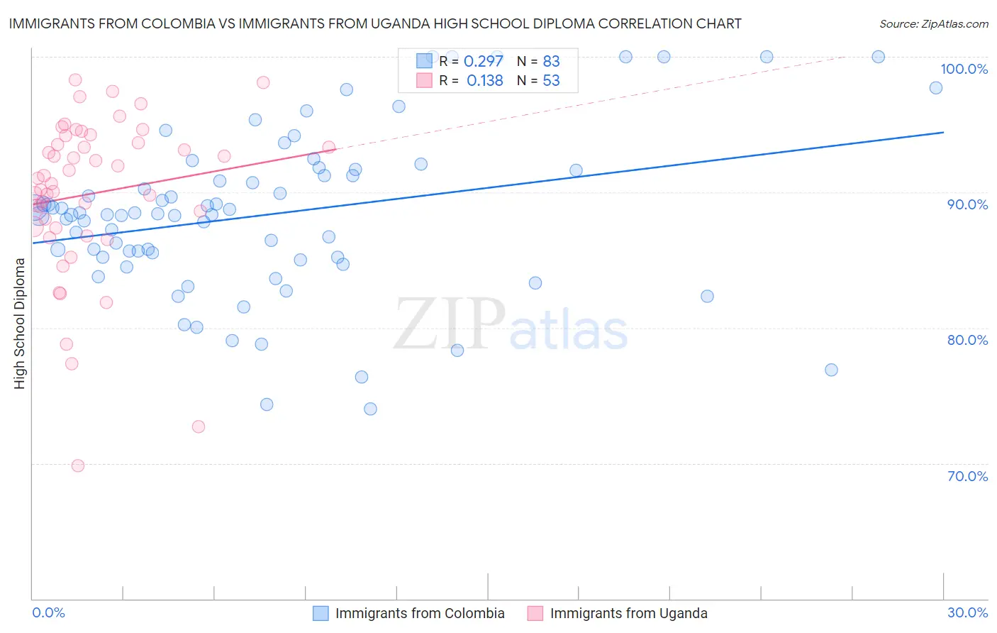 Immigrants from Colombia vs Immigrants from Uganda High School Diploma