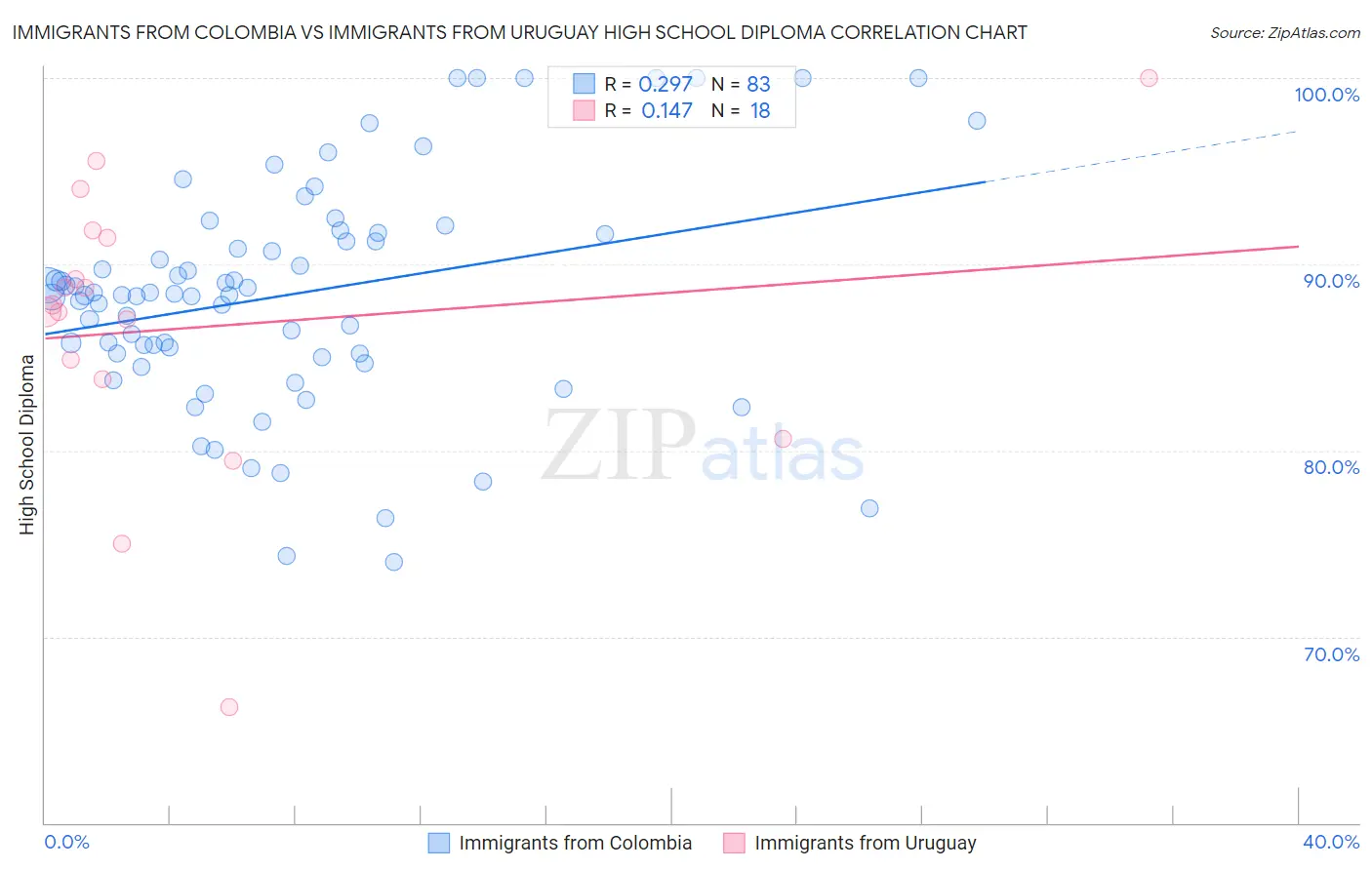 Immigrants from Colombia vs Immigrants from Uruguay High School Diploma