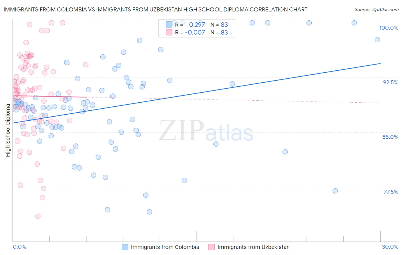 Immigrants from Colombia vs Immigrants from Uzbekistan High School Diploma