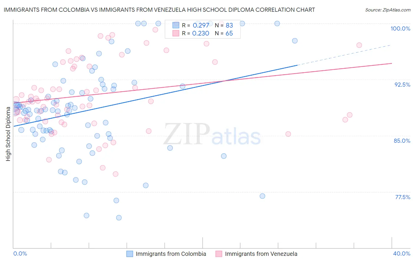 Immigrants from Colombia vs Immigrants from Venezuela High School Diploma