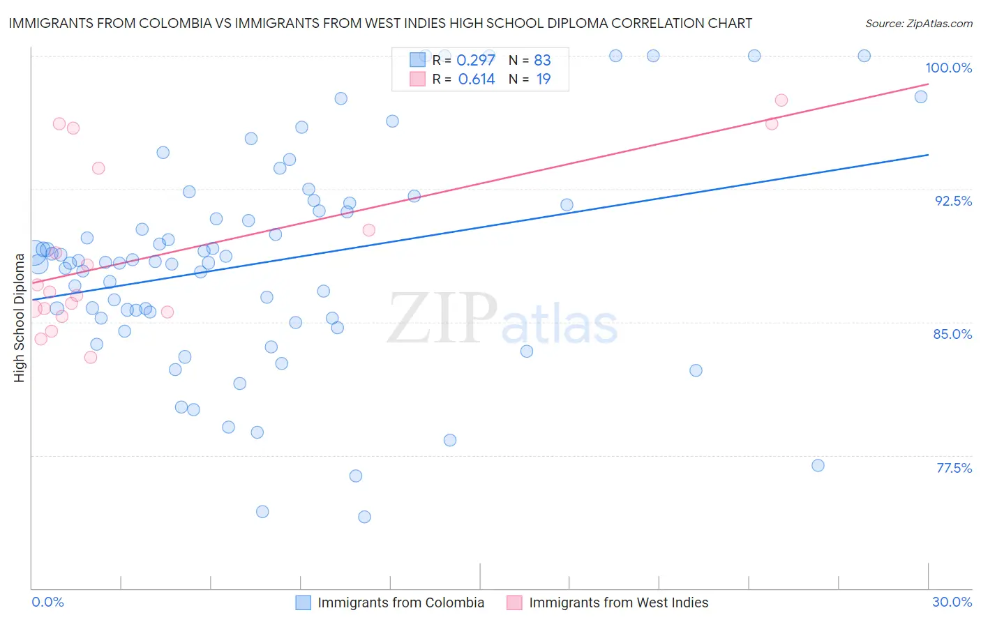 Immigrants from Colombia vs Immigrants from West Indies High School Diploma