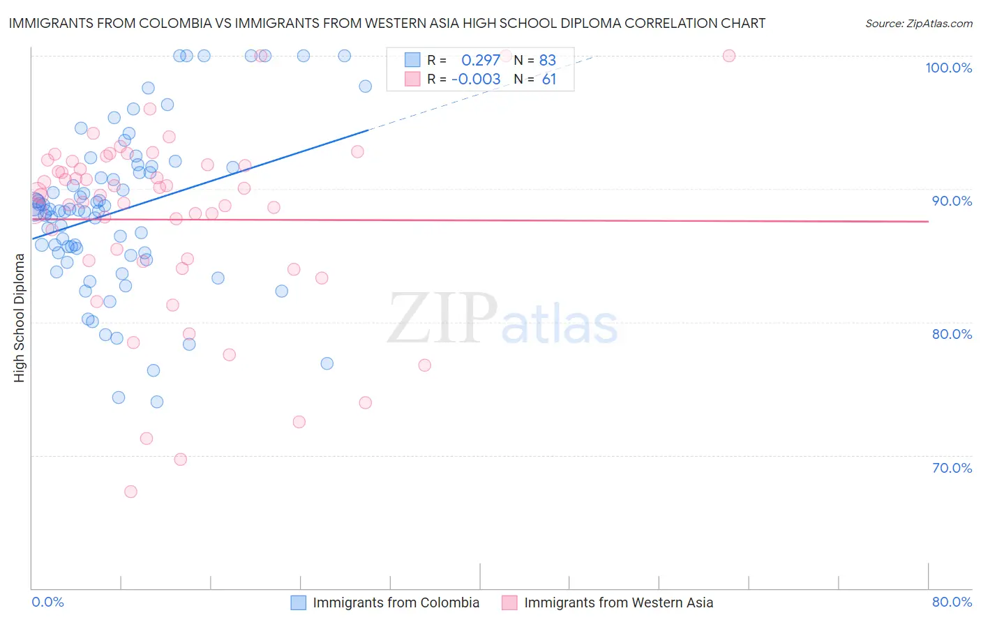 Immigrants from Colombia vs Immigrants from Western Asia High School Diploma