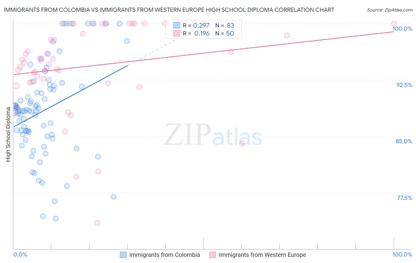 Immigrants from Colombia vs Immigrants from Western Europe High School Diploma